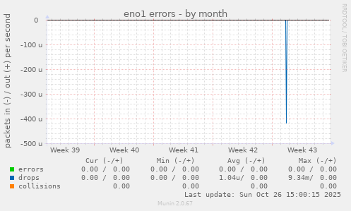 eno1 errors