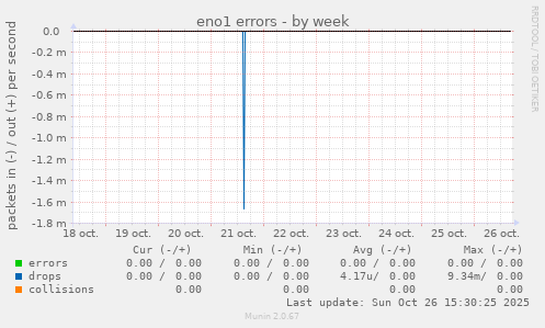 eno1 errors