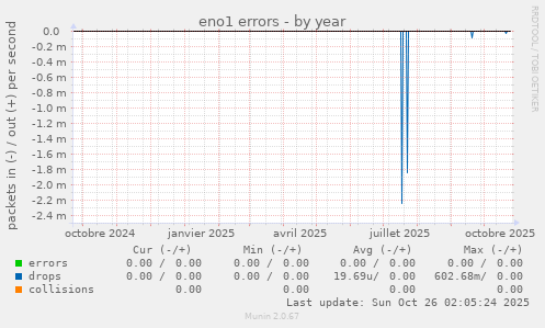 eno1 errors