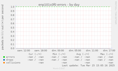 enp101s0f0 errors