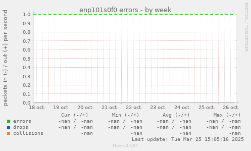 enp101s0f0 errors