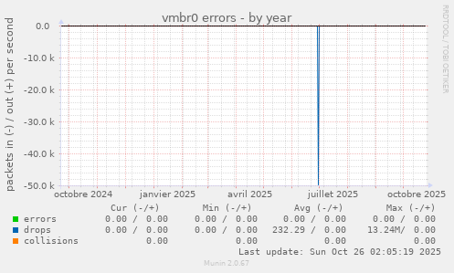 vmbr0 errors