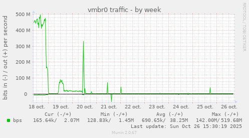 vmbr0 traffic