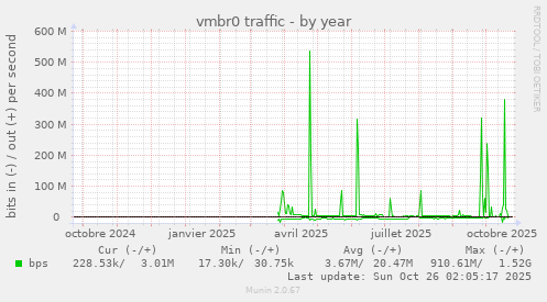 vmbr0 traffic