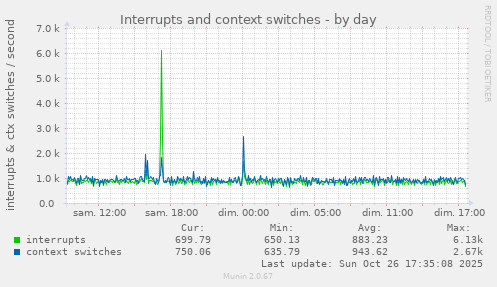 Interrupts and context switches