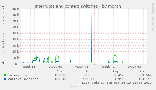 Interrupts and context switches