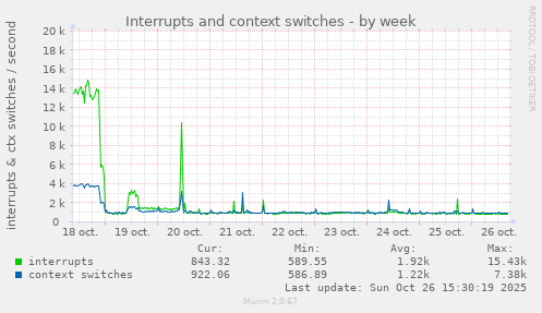 Interrupts and context switches