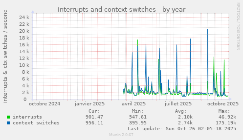 Interrupts and context switches