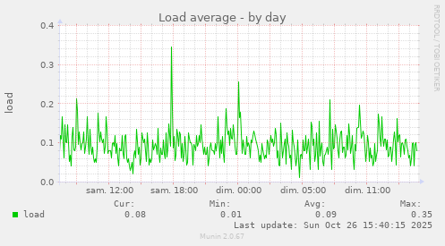 Load average