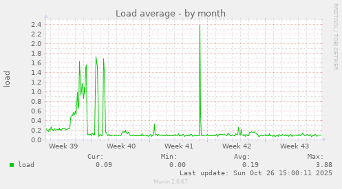 Load average