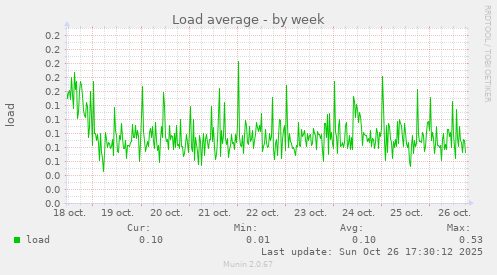 Load average