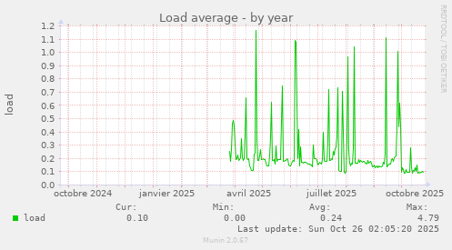 Load average