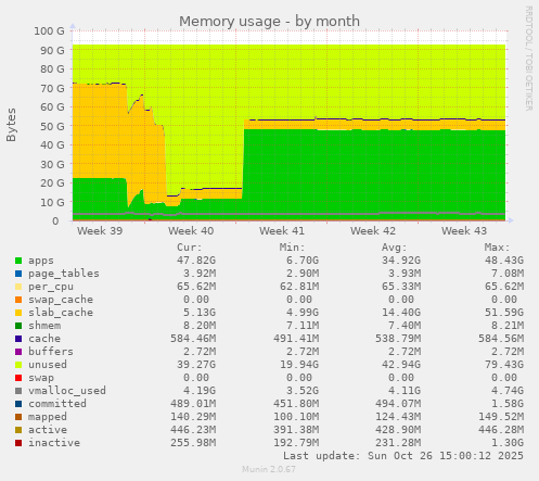 Memory usage