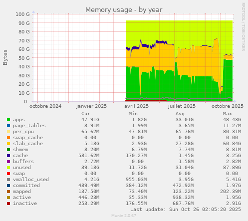 Memory usage