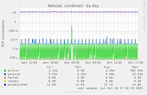 Netstat, combined