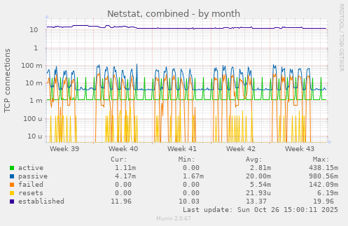 Netstat, combined