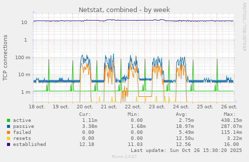 Netstat, combined