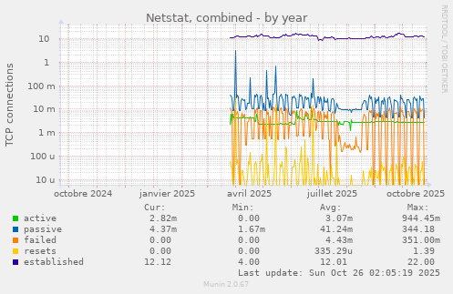 Netstat, combined