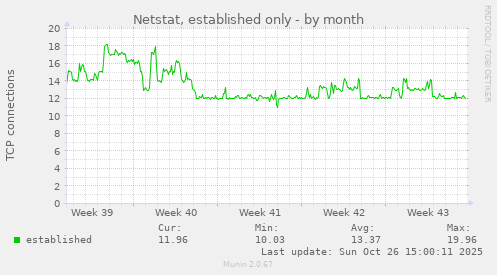 Netstat, established only