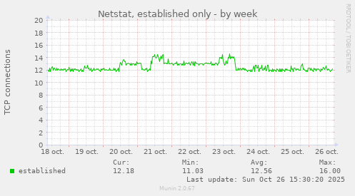 Netstat, established only