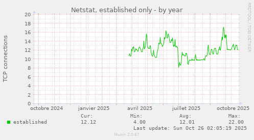 Netstat, established only