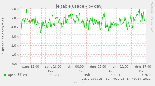 File table usage