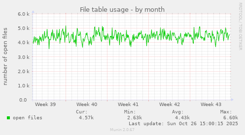 File table usage