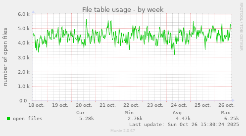 File table usage