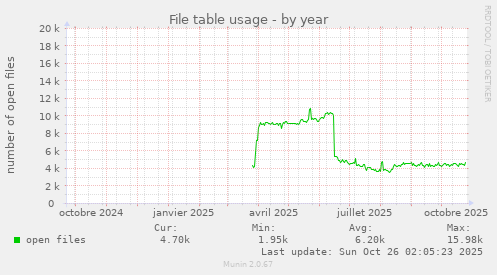 File table usage
