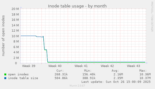 Inode table usage