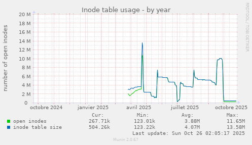 Inode table usage