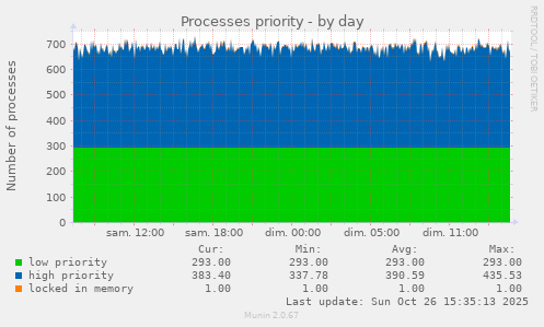 Processes priority