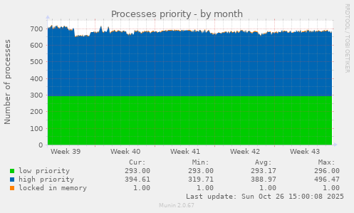Processes priority