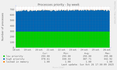 Processes priority