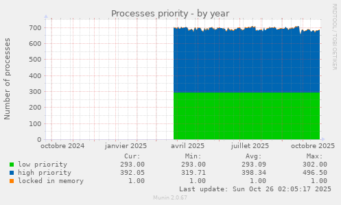 Processes priority