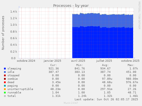 Processes