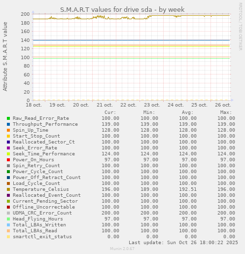S.M.A.R.T values for drive sda
