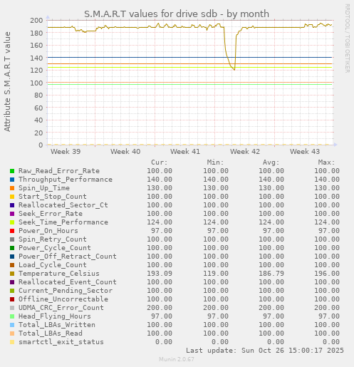S.M.A.R.T values for drive sdb
