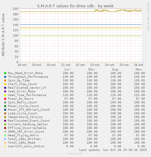S.M.A.R.T values for drive sdb