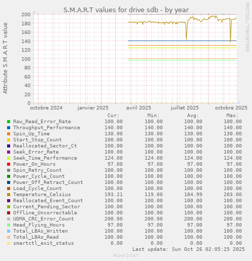 S.M.A.R.T values for drive sdb