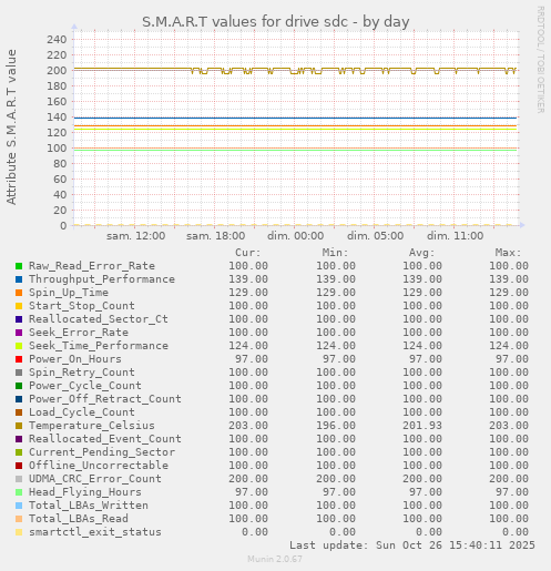 S.M.A.R.T values for drive sdc