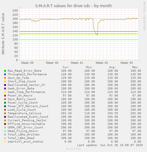 S.M.A.R.T values for drive sdc