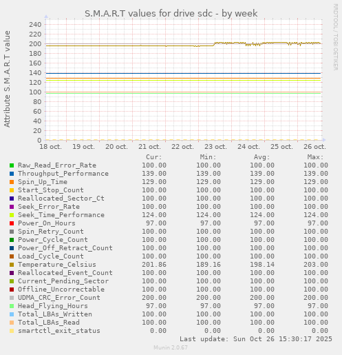 S.M.A.R.T values for drive sdc