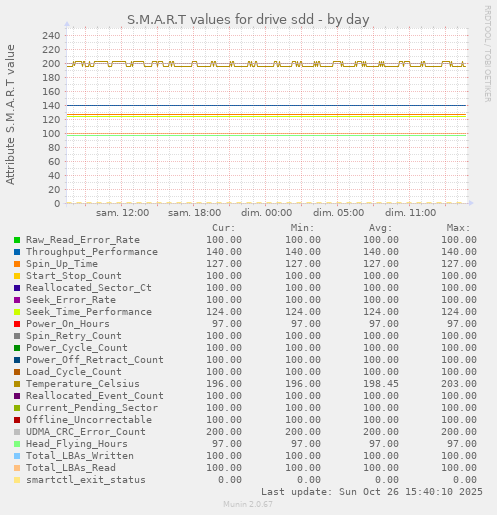 S.M.A.R.T values for drive sdd