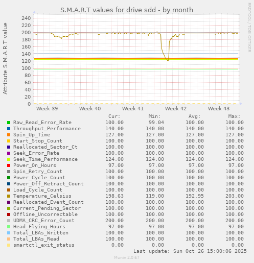 S.M.A.R.T values for drive sdd