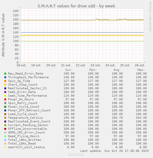S.M.A.R.T values for drive sdd
