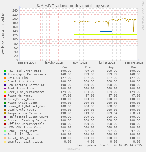 S.M.A.R.T values for drive sdd