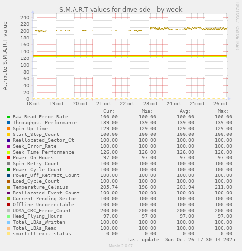 S.M.A.R.T values for drive sde