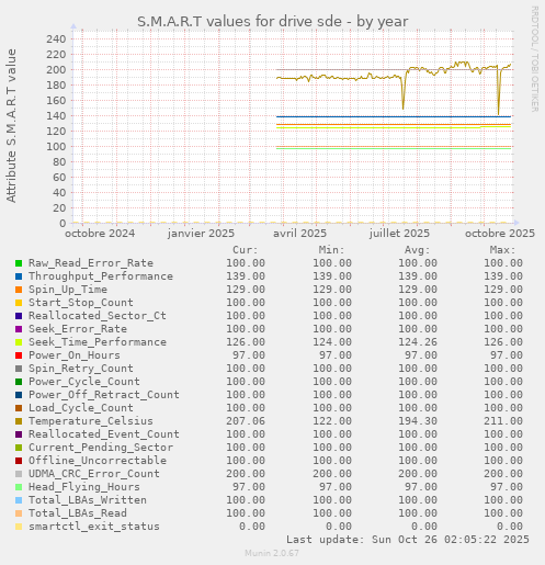 S.M.A.R.T values for drive sde