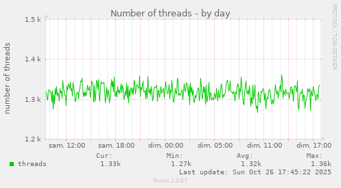Number of threads